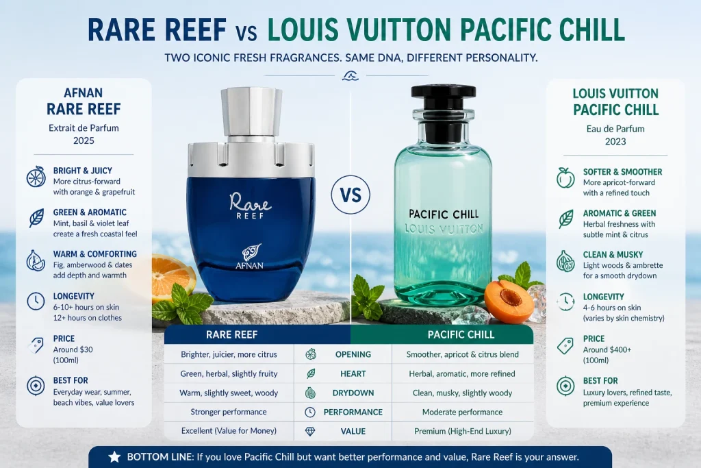 Afnan rare reef vs louis vuitton pacific chill